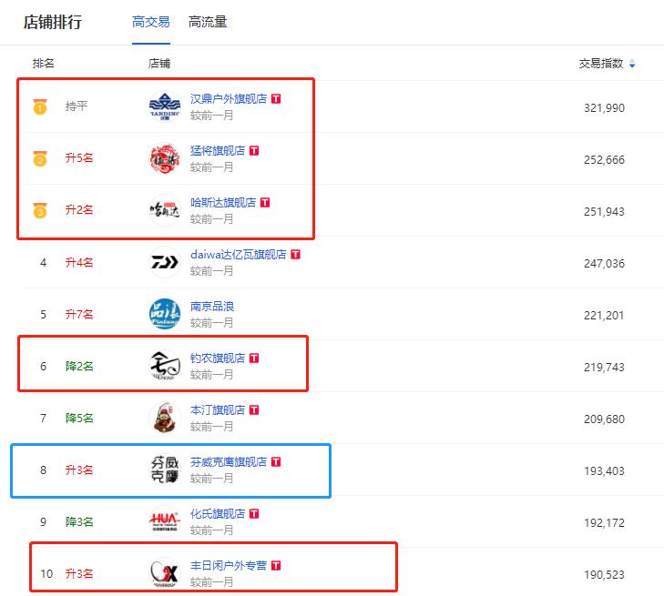 威海鱼竿怎么都是沧州发货,网络销售排名第一的鱼竿