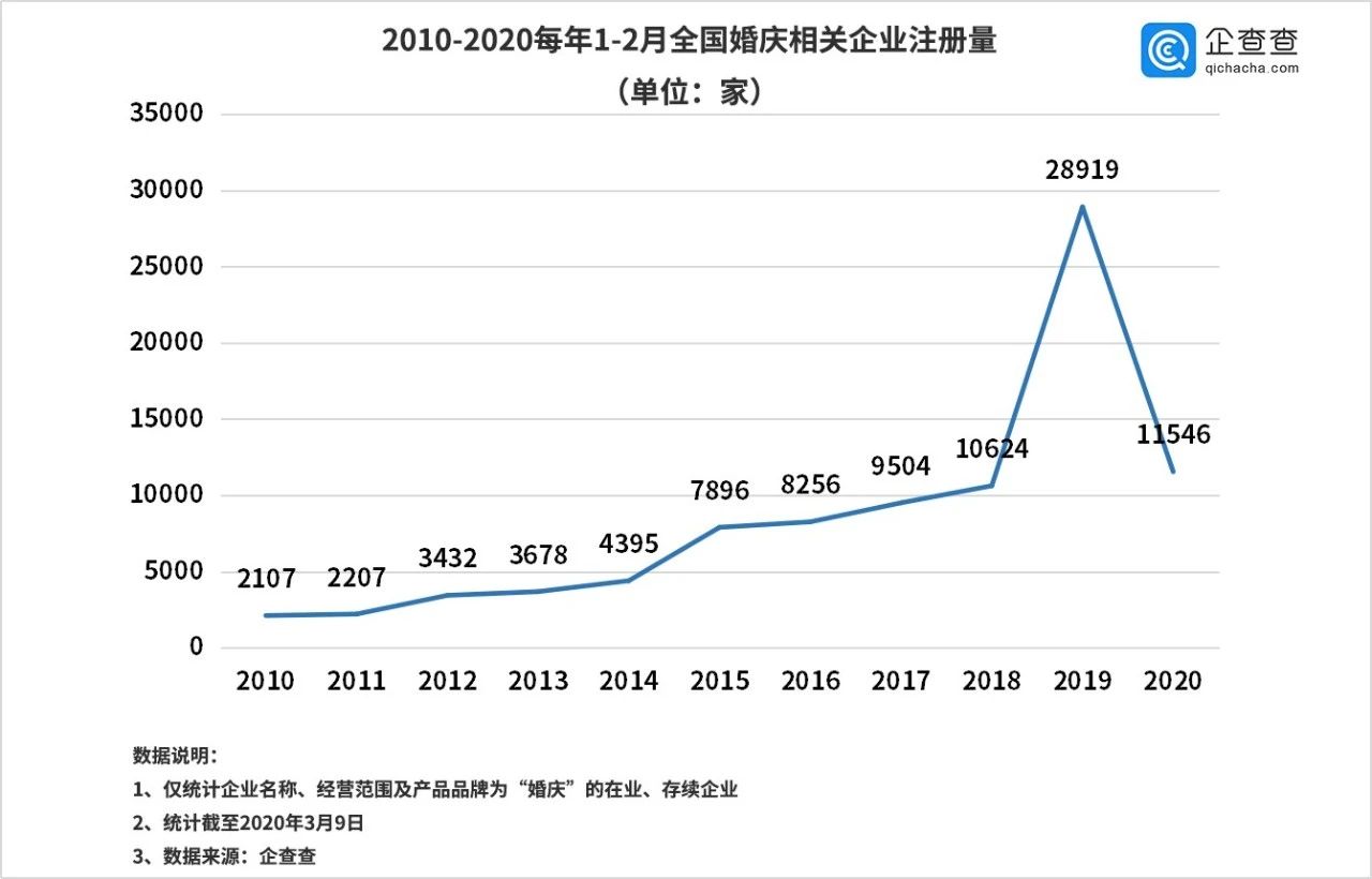 婚礼纪的危与机：婚庆数字化升级加速服务质量短板待补