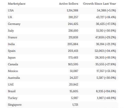 再无蓝海？数魔助力抢占墨西哥、土耳其等“宝藏”站点