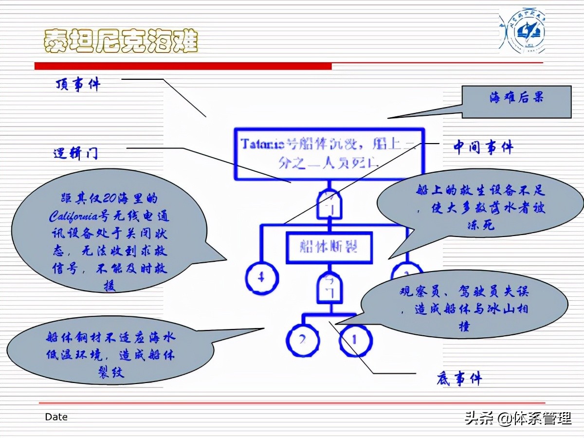 fta故障树分析培训试题,fta故障树分析费用标准