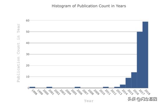 深度学习在金融中的研究热点,金融深度学习方法