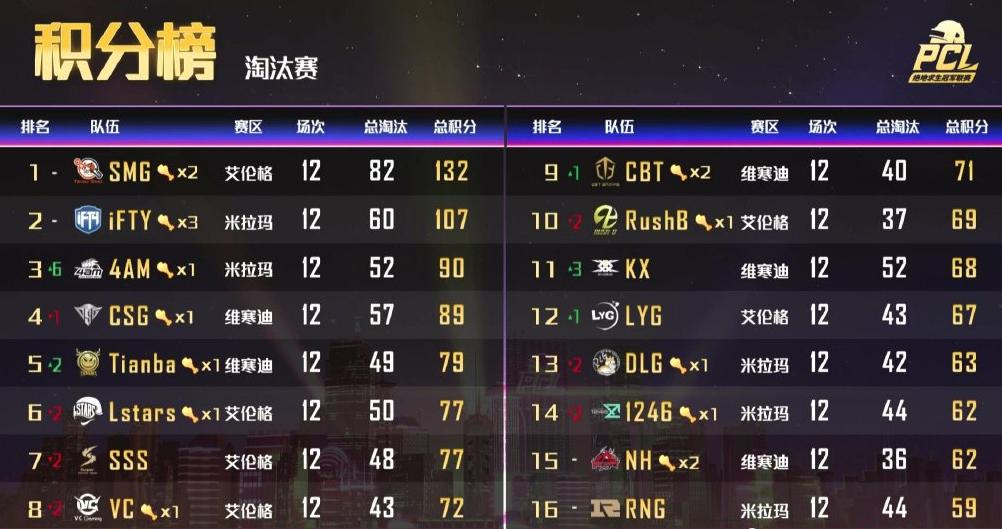 绝地求生春季赛lpl2024赛程,绝地求生pcl淘汰赛数据