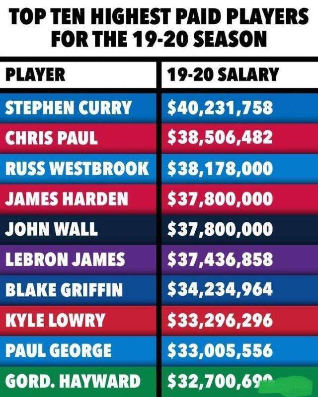 赛季over8大3千万先生叫苦？库里“4千万先生”比詹皇还赔钱