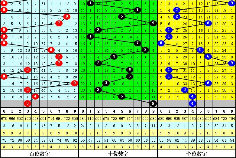 司马千福彩3D第2021046期分析:本期必杀一码7