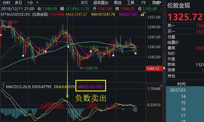 黄金看跌的多还是看涨的多,黄金指标看盘入门