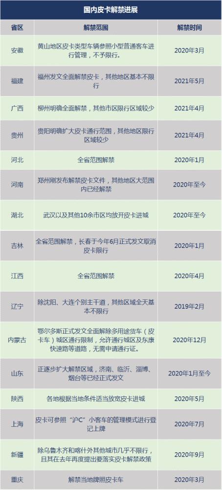 为什么解禁皮卡有那么难,皮卡到2023年能不能完全解禁