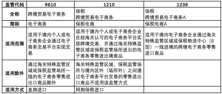 跨境电商报关方式怎么选择,跨境电商报关