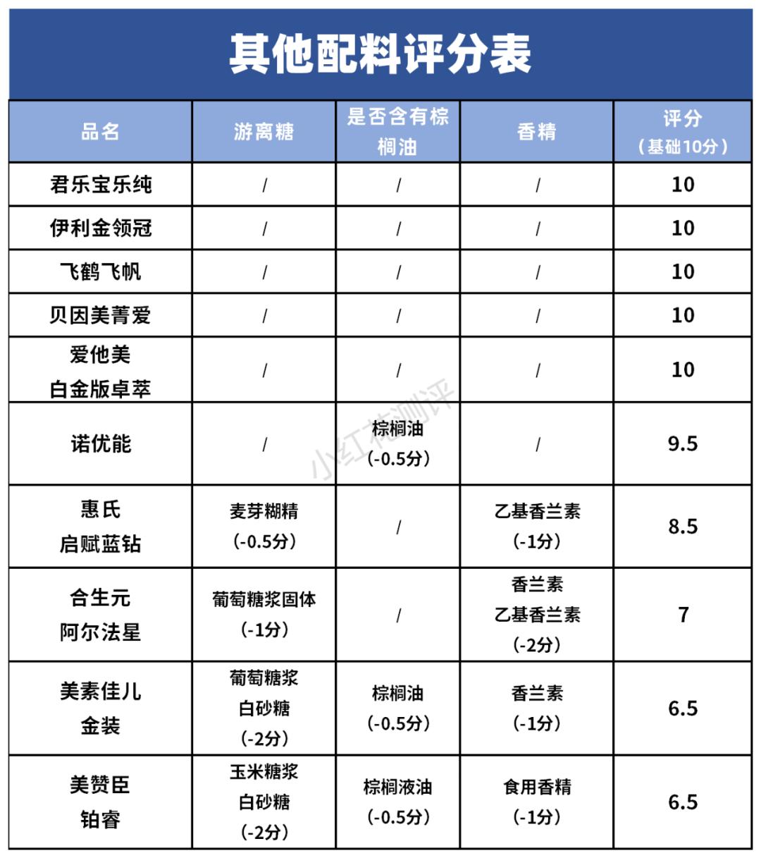 公认最好的1段奶粉横评,3段奶粉测评性价比
