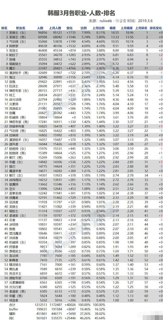 dnf韩服职业排行最新,dnf手游韩服哪个职业适合平民