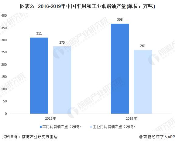 润滑油市场走势和发展前景,2021年润滑油行业形势怎样