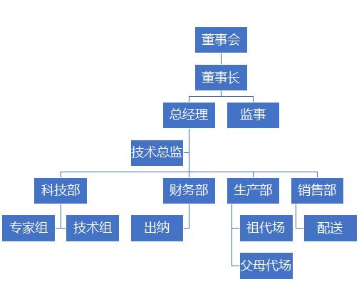 盐津县滇凤乌骨鸡种源技术开发有限公司招聘启事