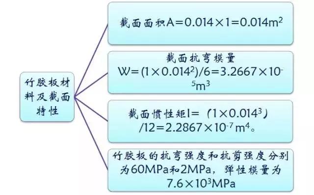 施工临时结构的设计及计算，建议收藏