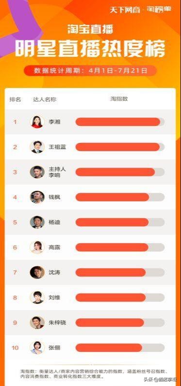 为什么很多明星都去淘宝直播了,越来越多明星直播带货