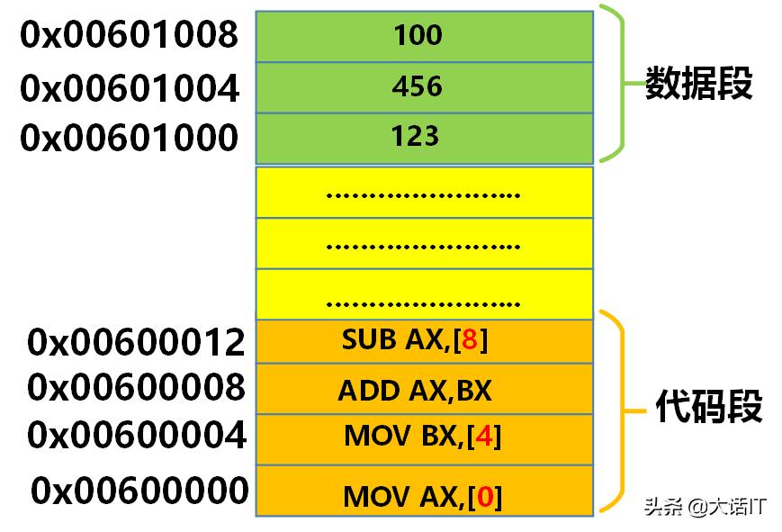 虚拟内存虚拟地址空间,无法访问的虚拟内存地址怎么解决