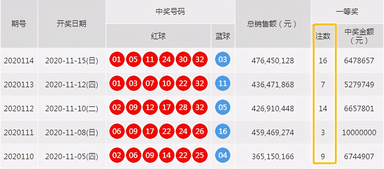 4.76亿！单期销量创历史记录！双色球为何这样“猛”？