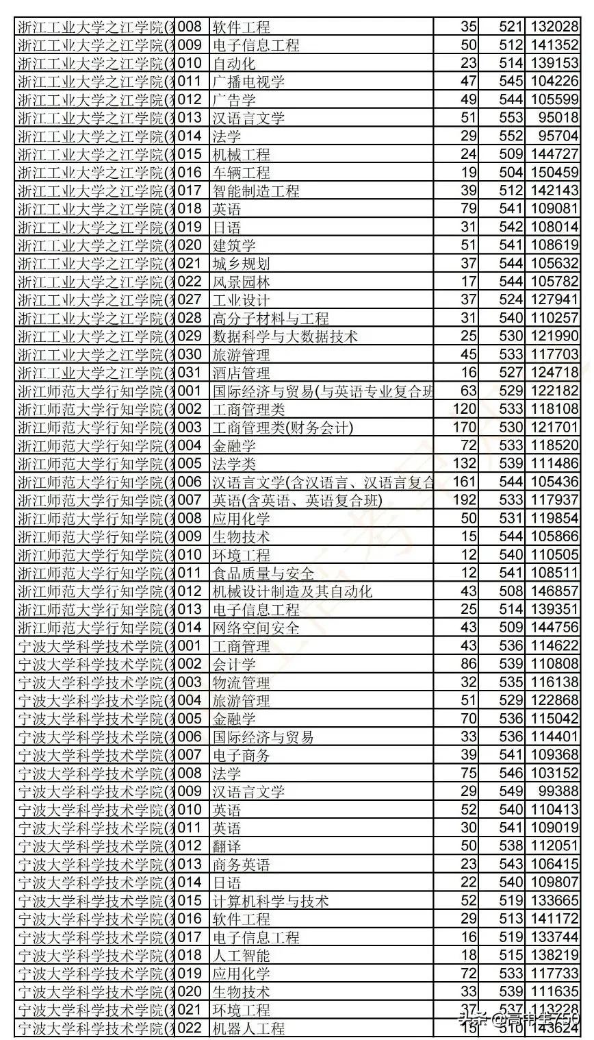 2021浙江省高考平行志愿投档规则,2021年浙江一段投档线