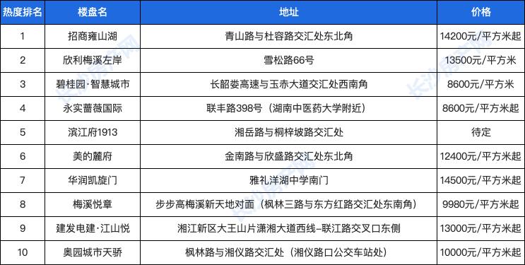 长沙房子最具升值潜力的区域,长沙人气最旺的小区