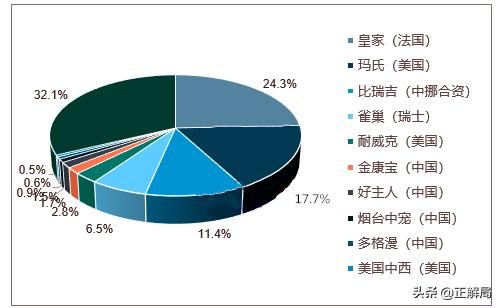 你“喵主人”的口粮，被外国品牌垄断了