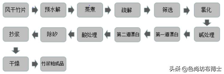 竹浆纤维用途,竹浆纤维介绍