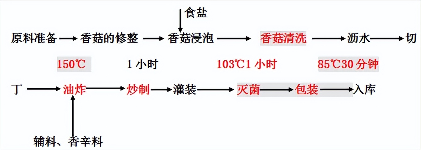 香菇酱绝密配方,香菇酱工艺规程