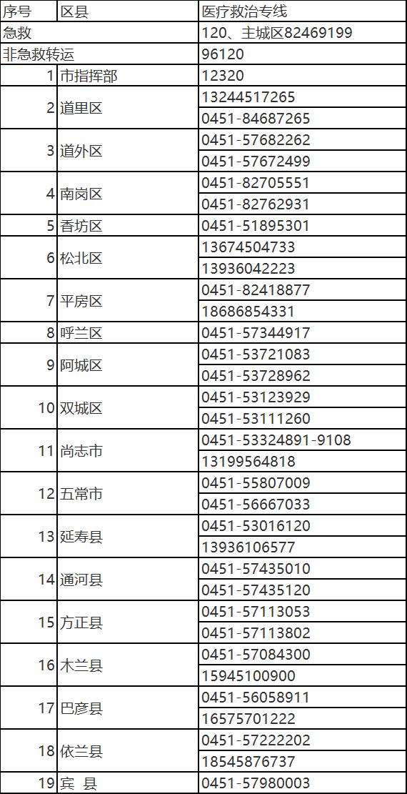 哈尔滨市目前哪些医院复诊,哈尔滨哪家医院停门诊