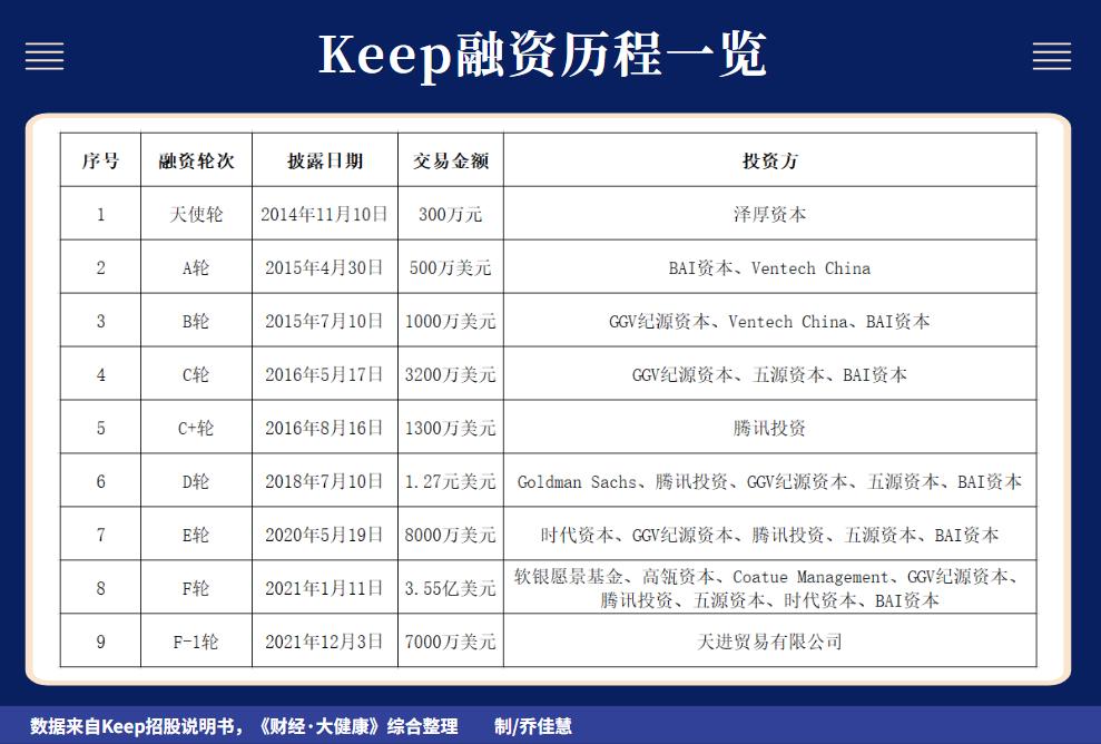 keep付费渠道,keep为什么不能盈利