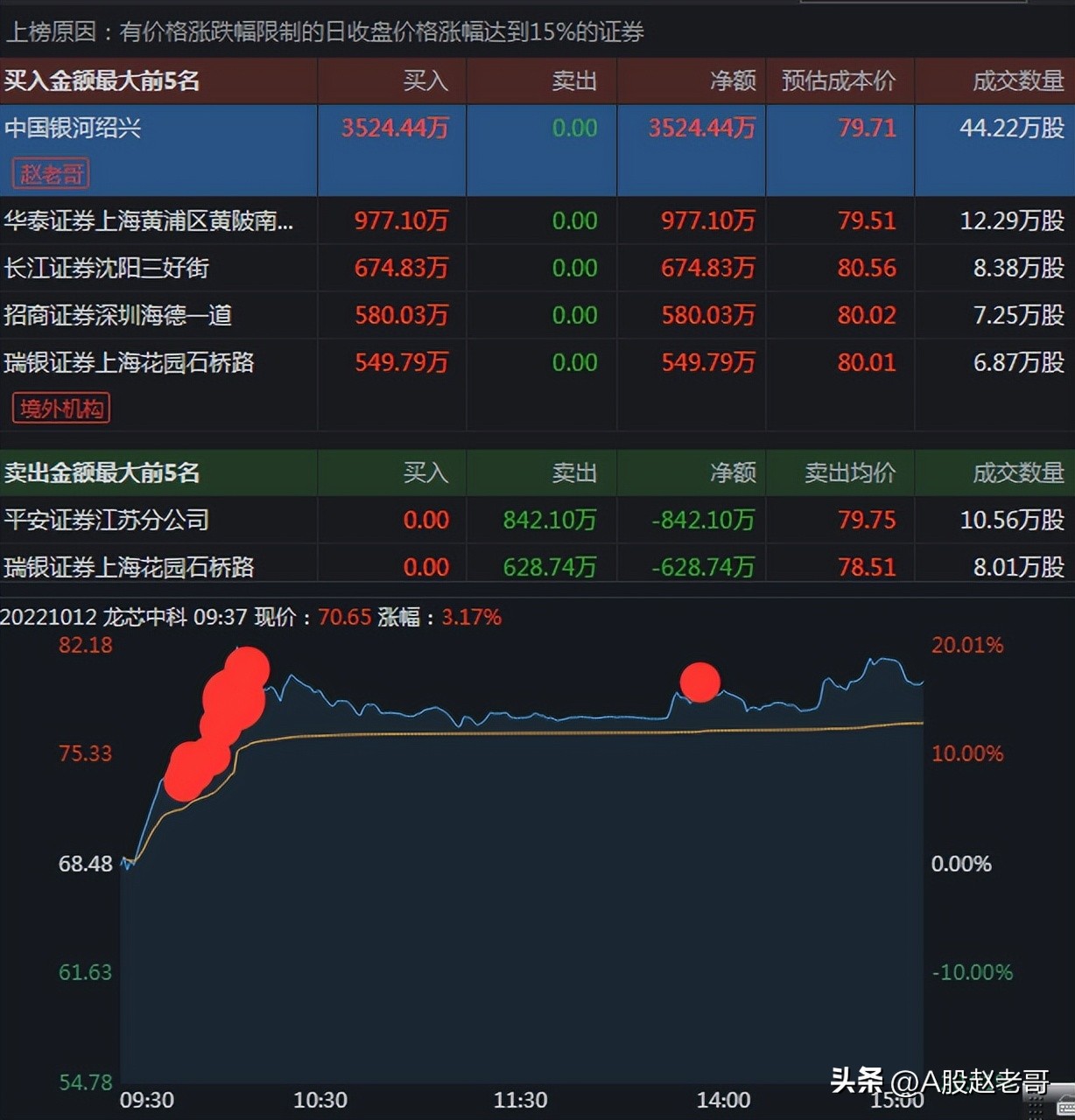 龙虎榜赵老哥是哪个席位,龙虎榜上怎样找到赵老哥