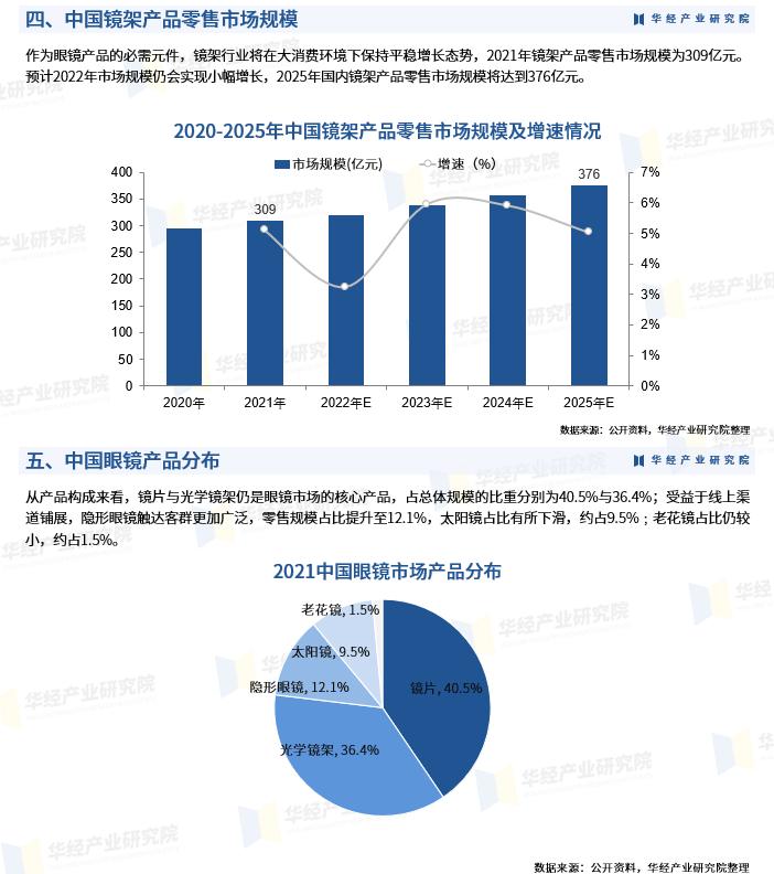 2022中国眼镜行业规模,2023年中国眼镜市场规模