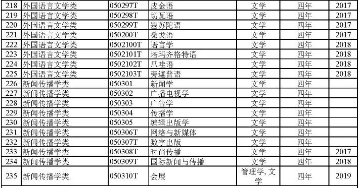 2024届专业怎么选？792个大学专业及就业方向大盘点