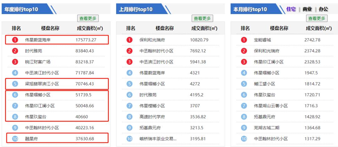 房价下跌名单芜湖市,学区房大跌流拍