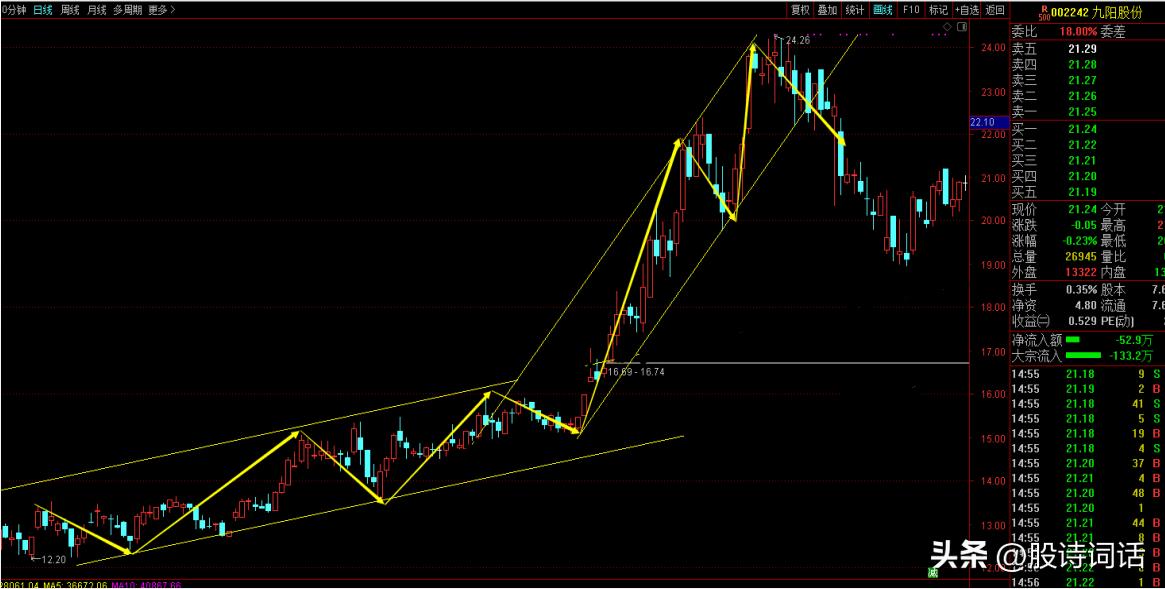 炒股必炒的口诀技巧,炒股新手入门教程大盘走势