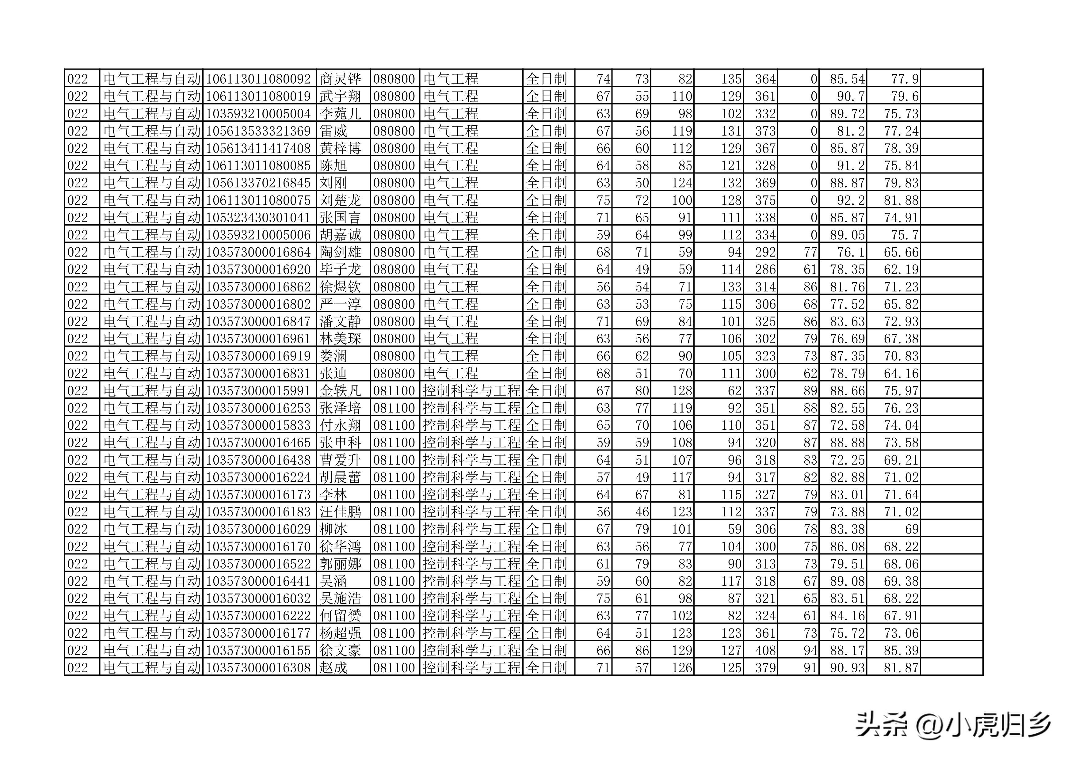 安徽大学2023年硕士研究生拟录取名单（全）