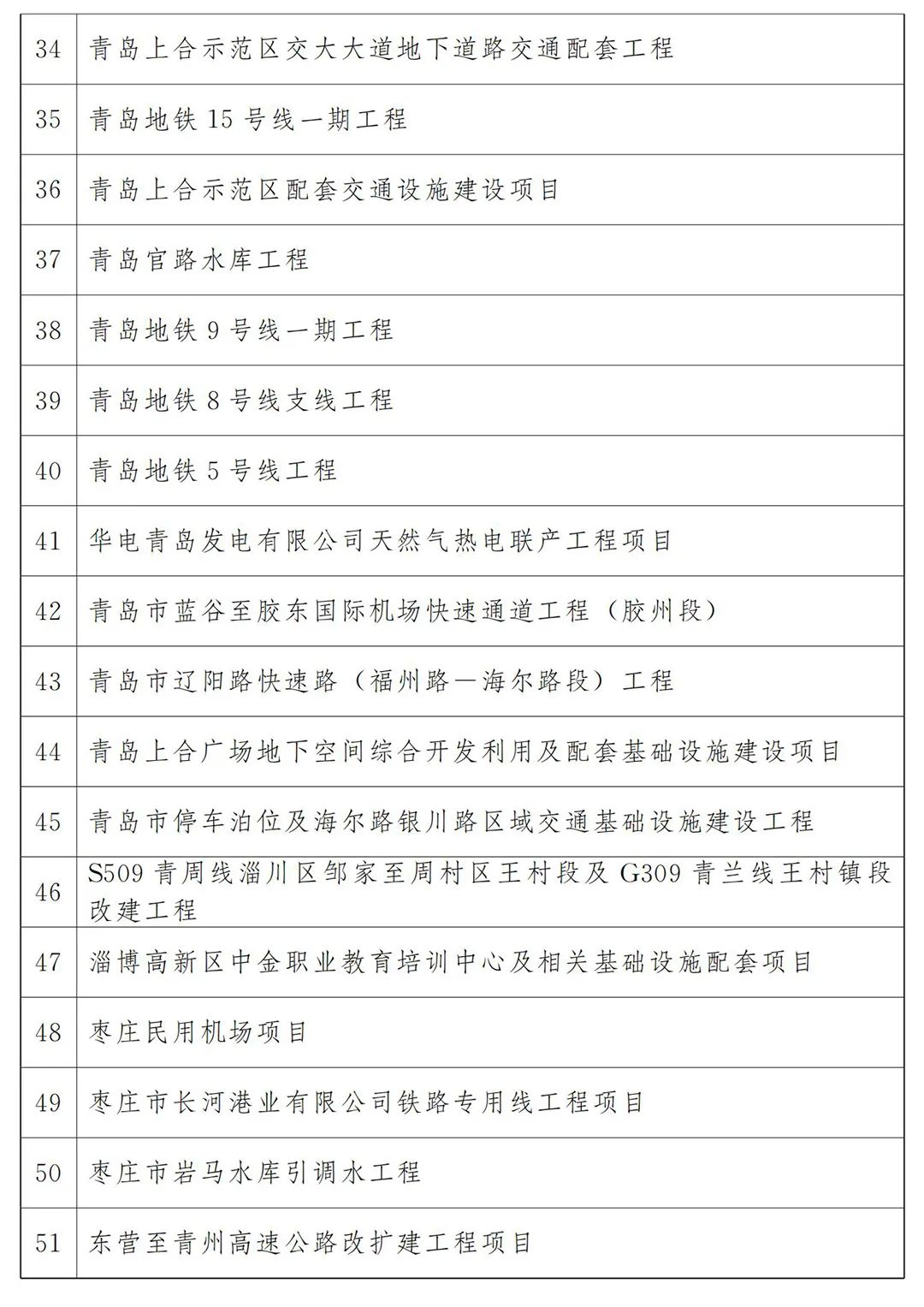 河北省2022年各市项目投资多少钱,山东20个重点项目开工投资4300亿