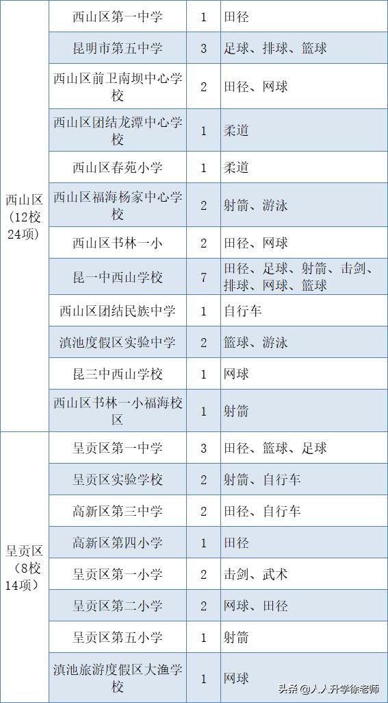 昆明2023初中招生人数,昆明中考自主招生预报名