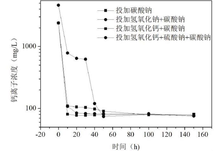 脱除有机硫为什么要用高压法,脱硫去除氯离子的办法
