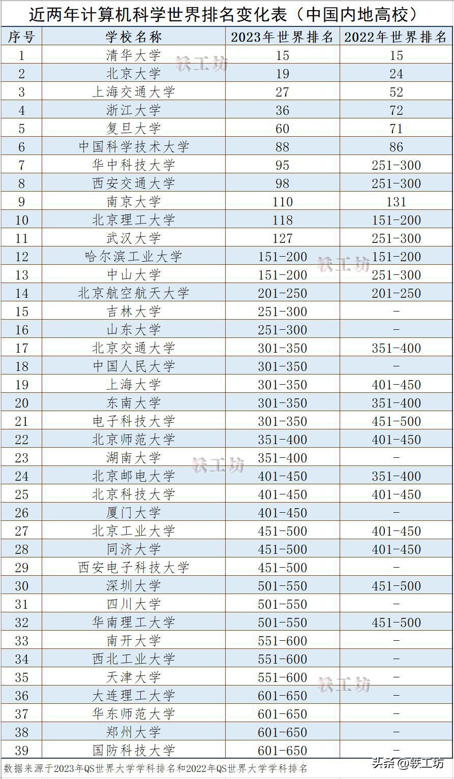 计算机科学与技术世界排名,北大清华计算机哪个更强