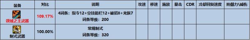 dnf传说装备堕落和鲜红选哪个好,dnf突破1500e