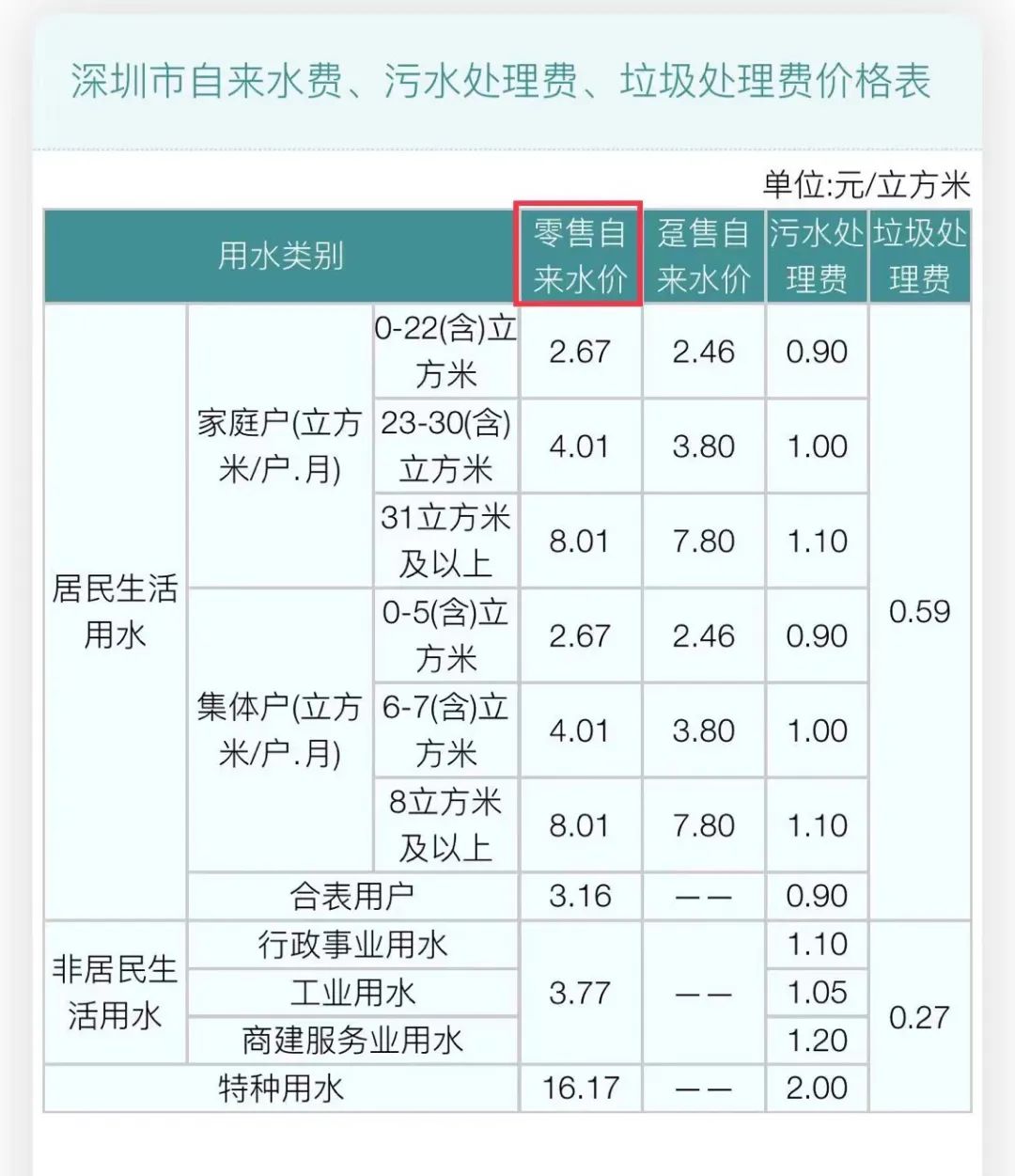 深圳城中村水电价格调整最新政策,深圳城中村水电房东违规加价调查