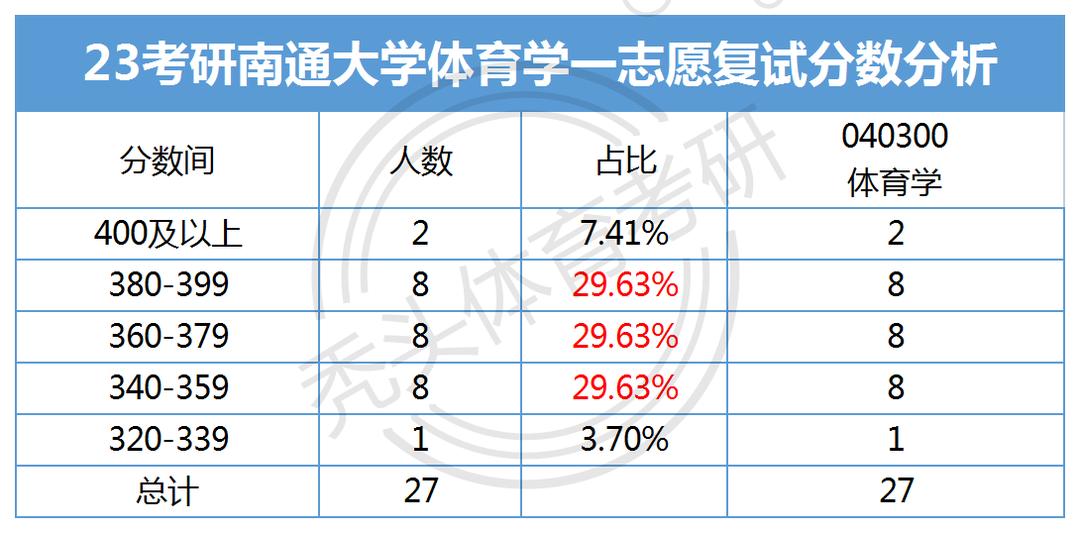 24院校资讯｜南通大学体育考研全方位分析