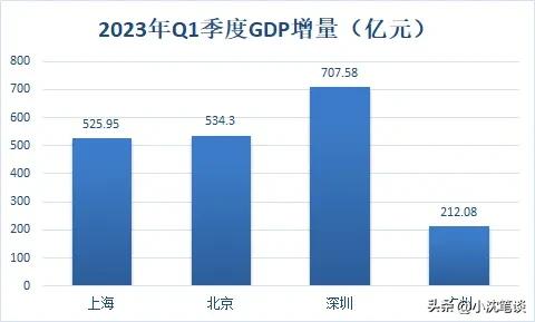 2030年城市gdp预测排名广东城市,广州市2019年gdp一线城市