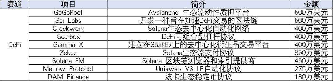 投融半月报：DeFi走出「冰封期」