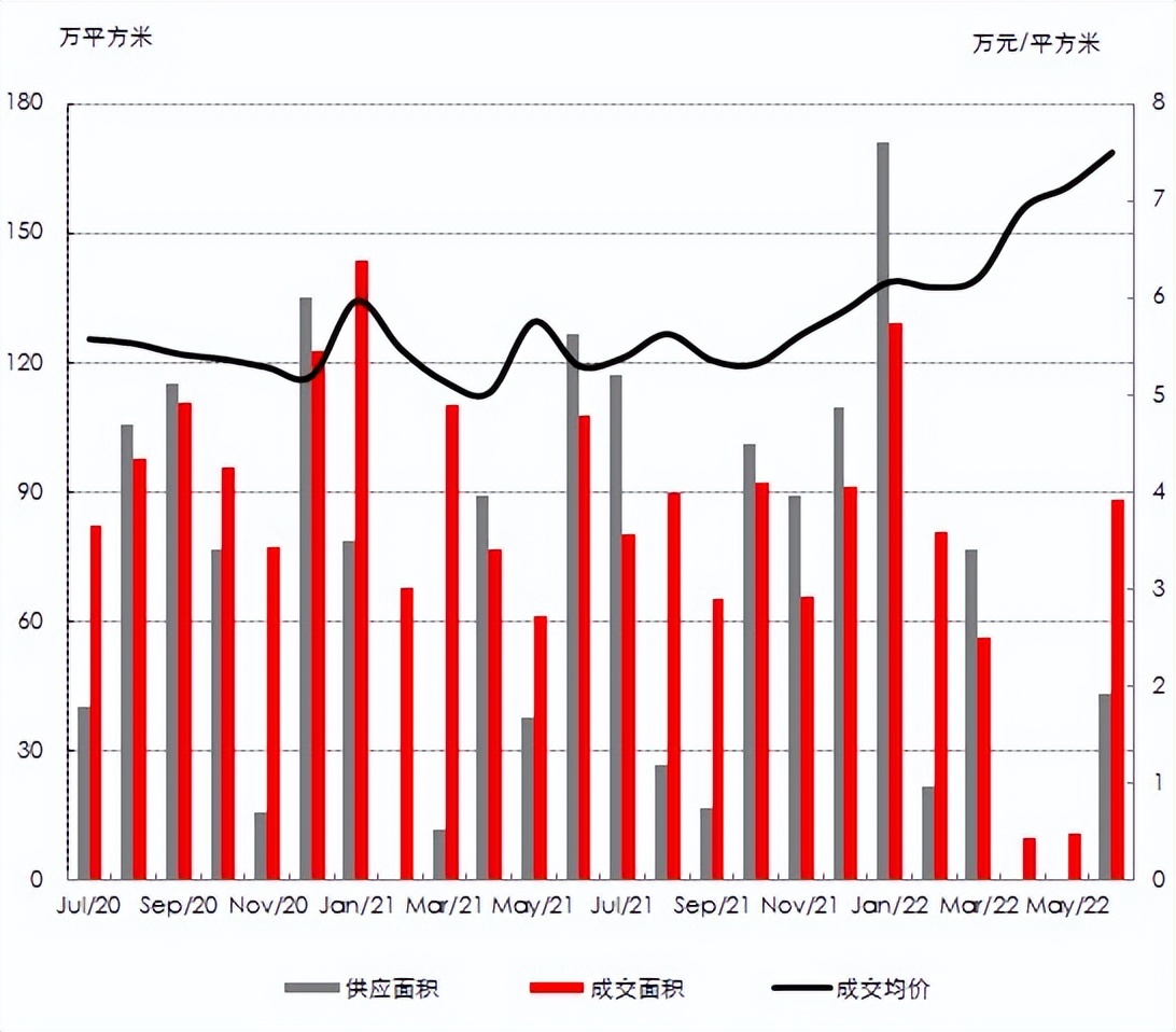 上海开年房价,6月上海房价趋势