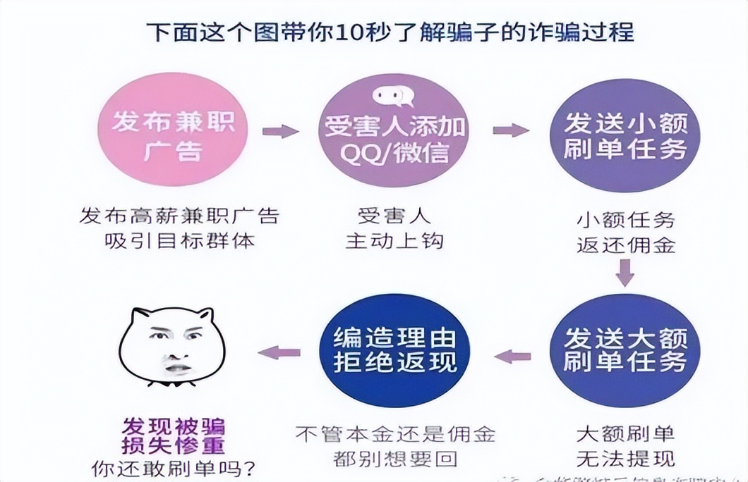 暑假兼职诈骗需警惕,暑期工刷单骗局