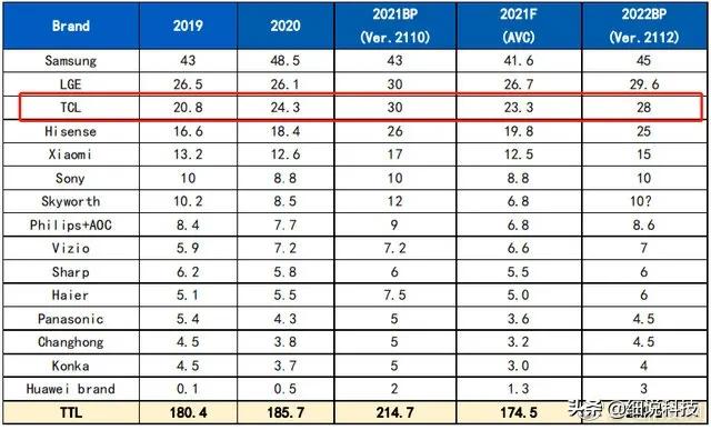 日韩恐惧症？是时候醒醒了，TCL等国产品牌早已成为新风尚