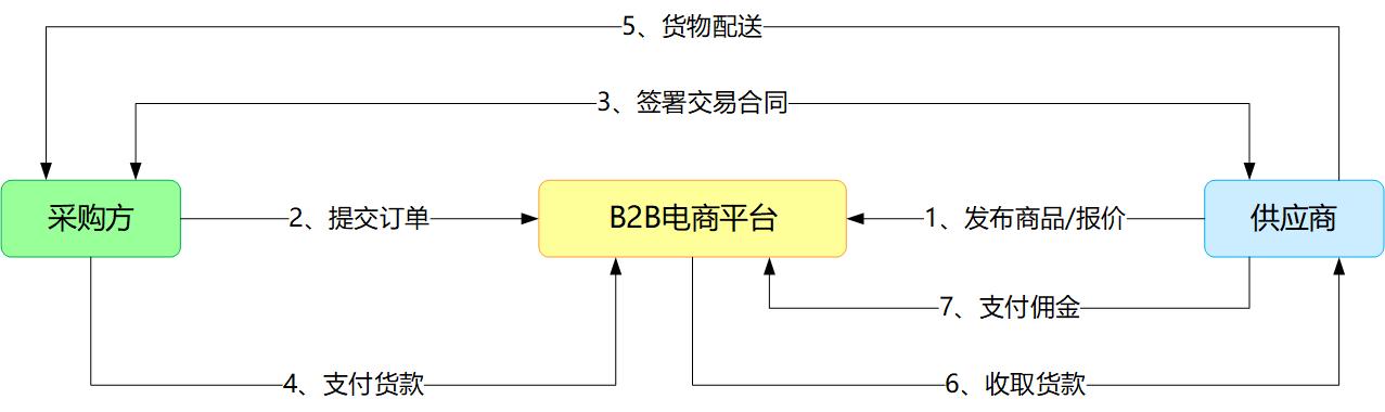 b2b跨境电商怎么交易的,卖方b2b交易方式有哪些