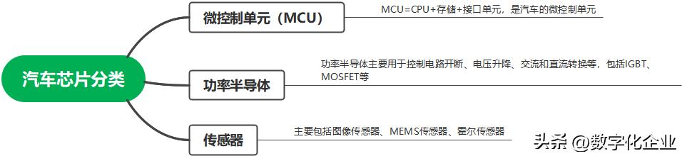 汽车钥匙芯片分类,人工智能芯片分类