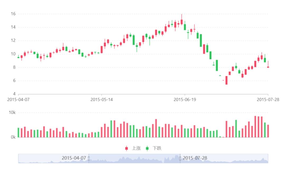 动态excel可视化图表制作教程,数据分析excel实战课程5天
