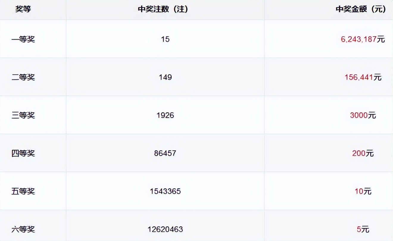 疫情已过，全国解封，万事逐步恢复，双色球2022144期预测