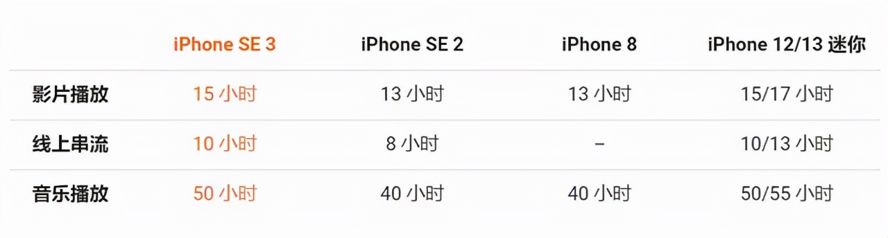 iphonese3和8续航对比,iphonese3手机电池容量