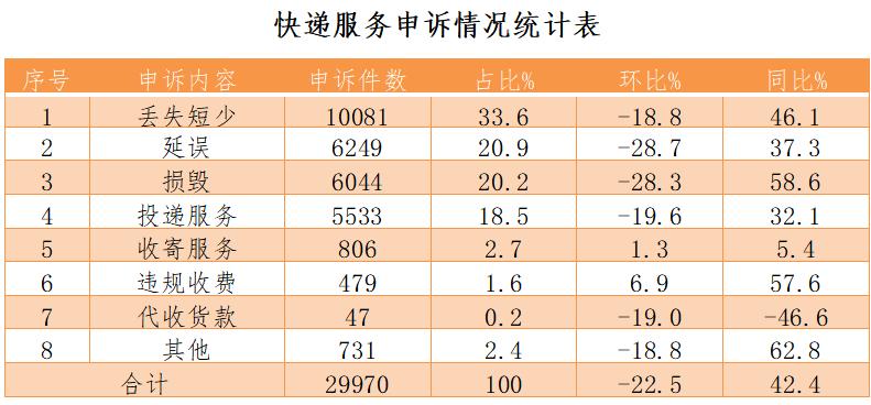 顺丰快递常见的投诉问题及解决,顺丰快递常见的投诉问题